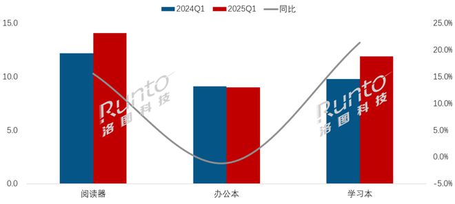 纸平板全渠道销量增长86%线%CQ9电子登录一季度中国电子(图1)